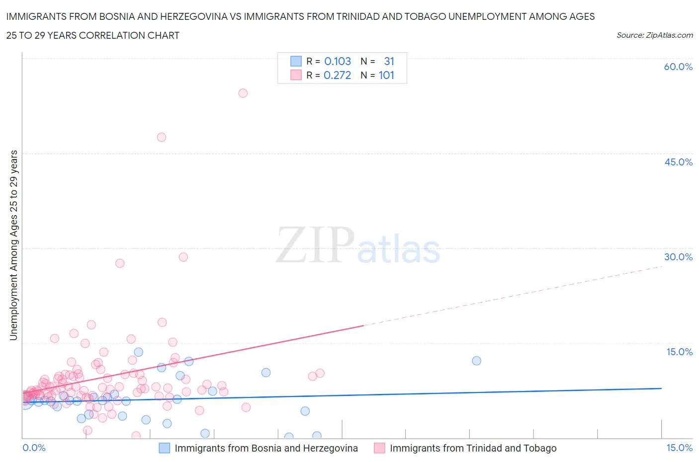 Immigrants from Bosnia and Herzegovina vs Immigrants from Trinidad and Tobago Unemployment Among Ages 25 to 29 years