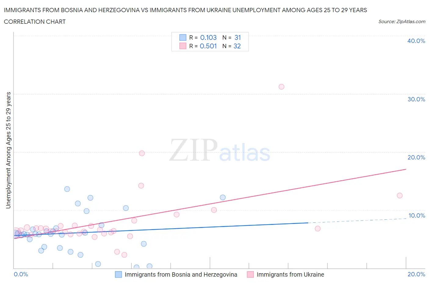 Immigrants from Bosnia and Herzegovina vs Immigrants from Ukraine Unemployment Among Ages 25 to 29 years