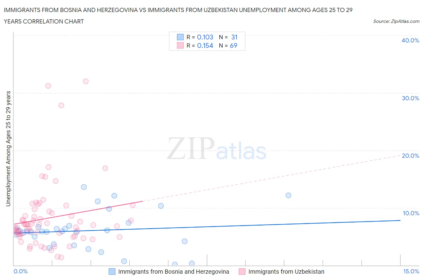 Immigrants from Bosnia and Herzegovina vs Immigrants from Uzbekistan Unemployment Among Ages 25 to 29 years