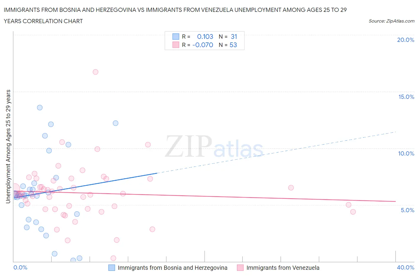 Immigrants from Bosnia and Herzegovina vs Immigrants from Venezuela Unemployment Among Ages 25 to 29 years