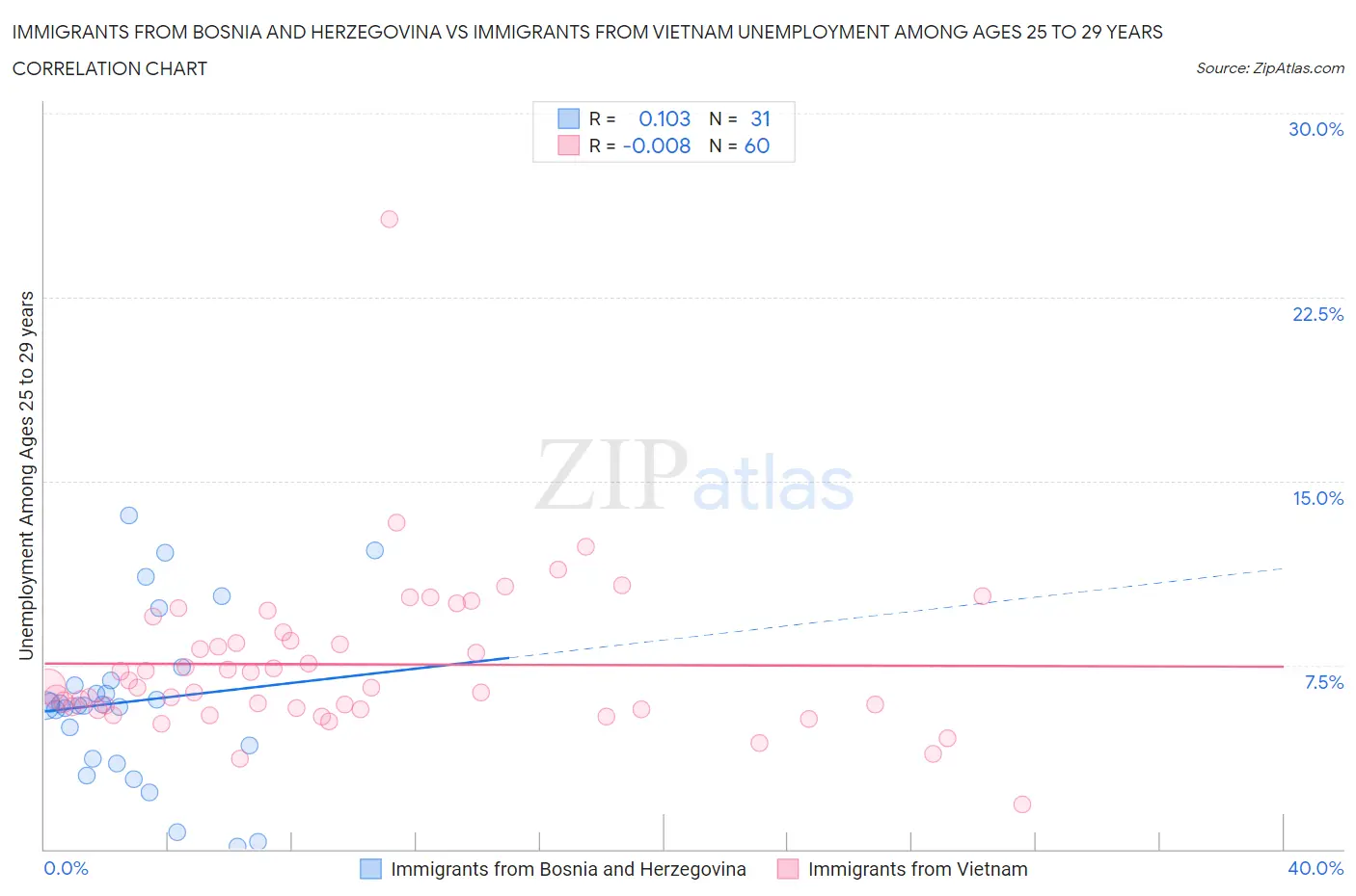 Immigrants from Bosnia and Herzegovina vs Immigrants from Vietnam Unemployment Among Ages 25 to 29 years