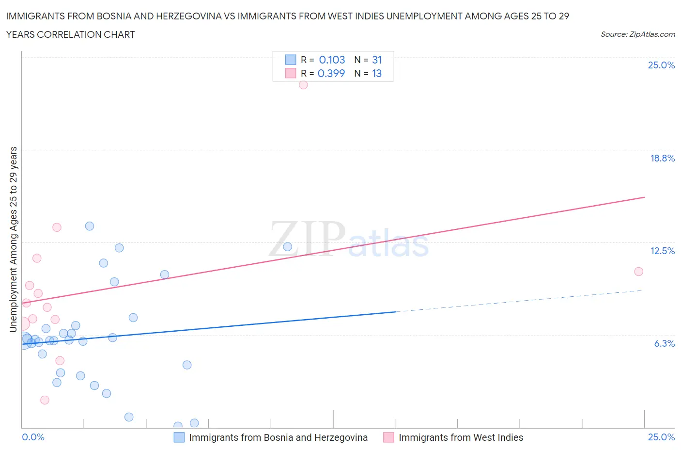 Immigrants from Bosnia and Herzegovina vs Immigrants from West Indies Unemployment Among Ages 25 to 29 years