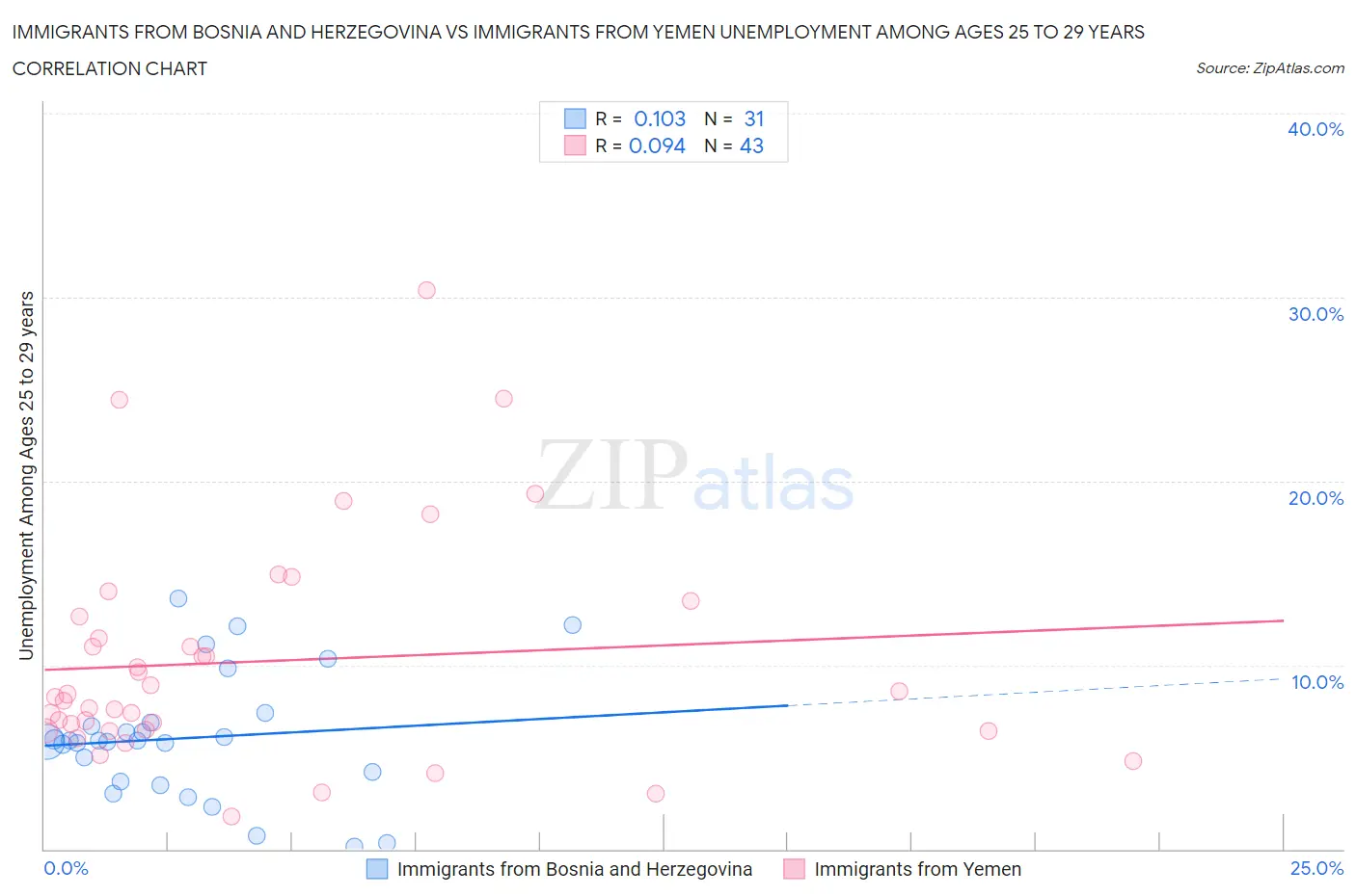 Immigrants from Bosnia and Herzegovina vs Immigrants from Yemen Unemployment Among Ages 25 to 29 years