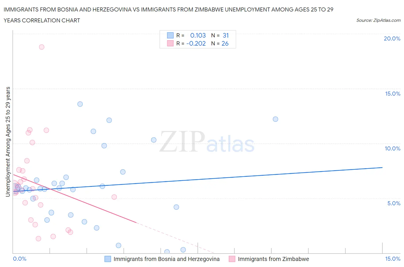 Immigrants from Bosnia and Herzegovina vs Immigrants from Zimbabwe Unemployment Among Ages 25 to 29 years