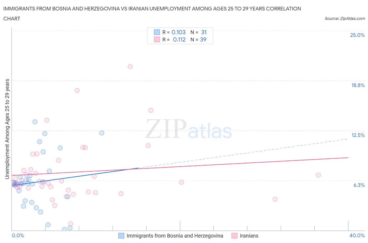 Immigrants from Bosnia and Herzegovina vs Iranian Unemployment Among Ages 25 to 29 years