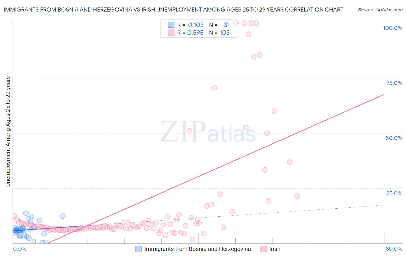 Immigrants from Bosnia and Herzegovina vs Irish Unemployment Among Ages 25 to 29 years