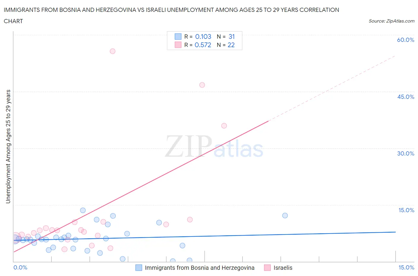 Immigrants from Bosnia and Herzegovina vs Israeli Unemployment Among Ages 25 to 29 years