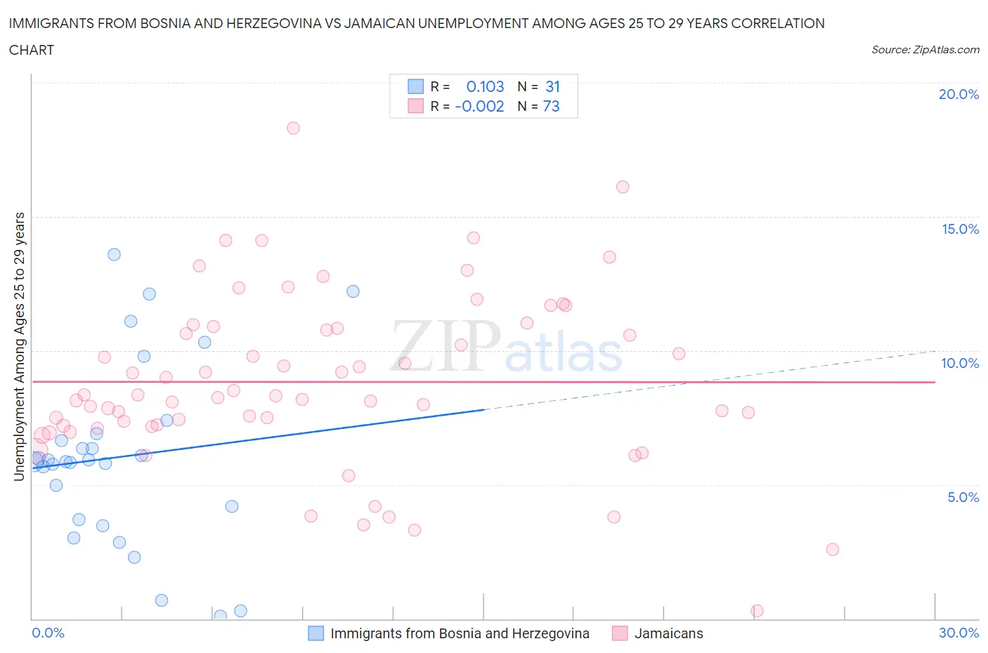 Immigrants from Bosnia and Herzegovina vs Jamaican Unemployment Among Ages 25 to 29 years