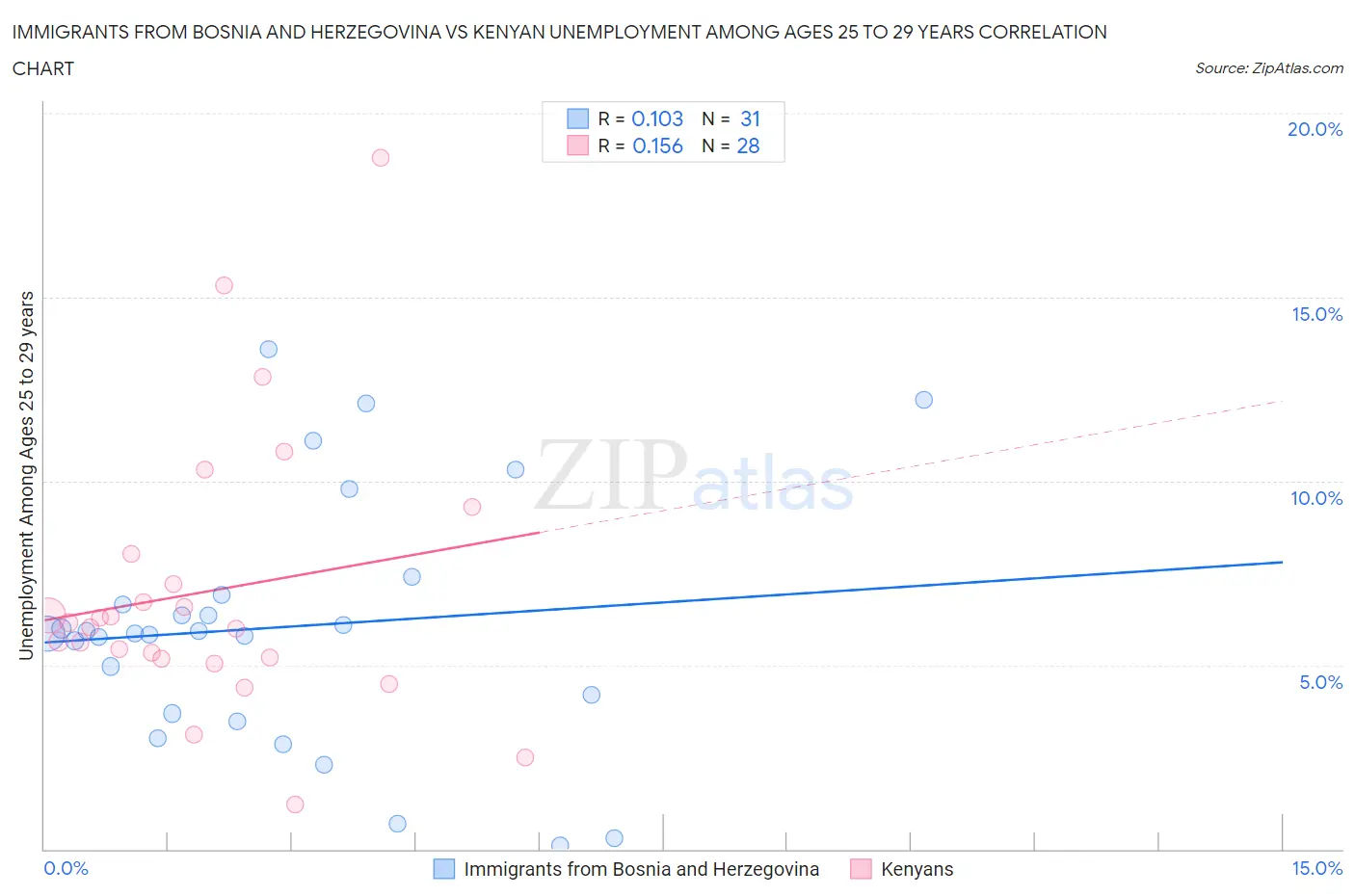 Immigrants from Bosnia and Herzegovina vs Kenyan Unemployment Among Ages 25 to 29 years