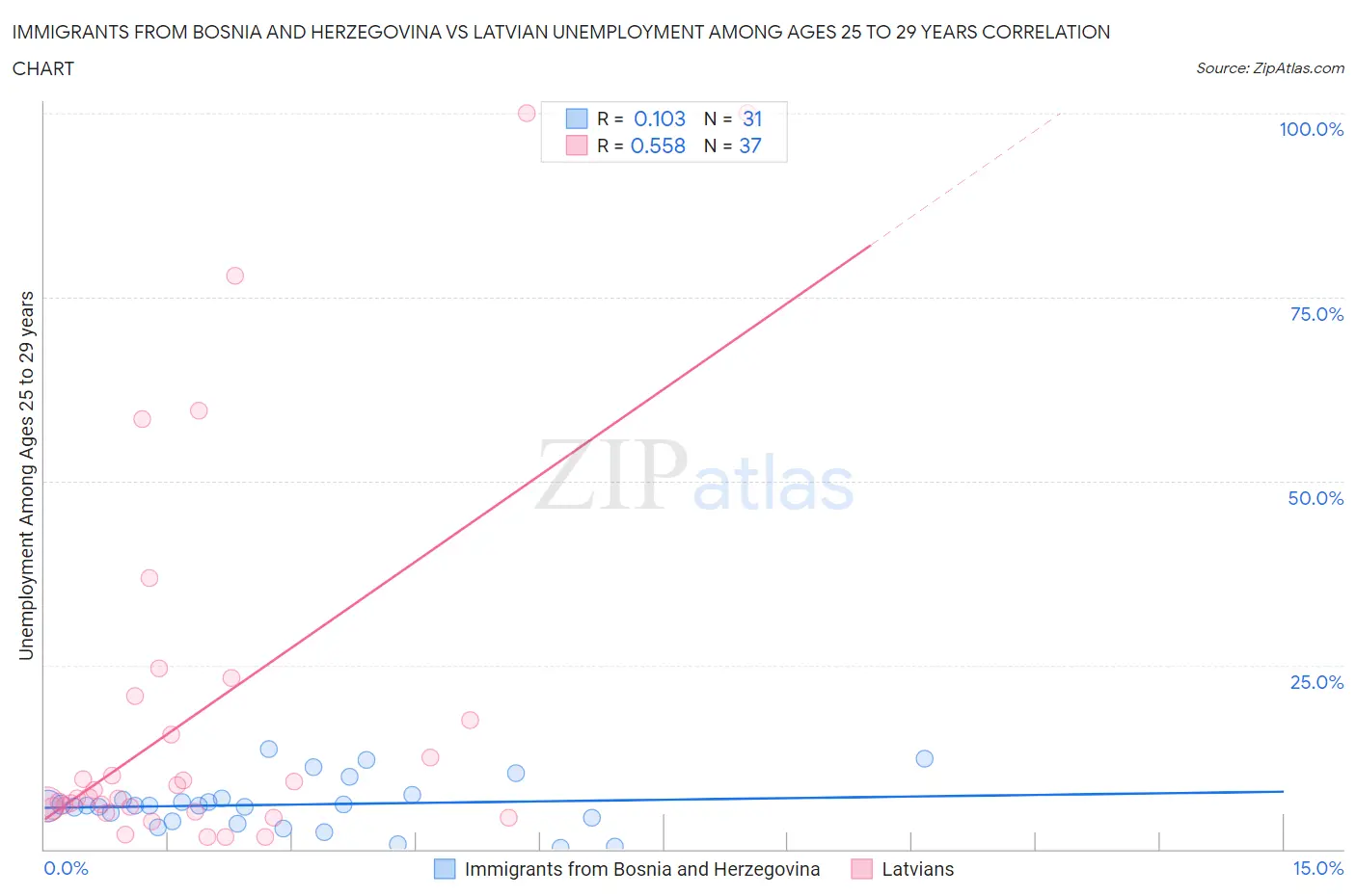 Immigrants from Bosnia and Herzegovina vs Latvian Unemployment Among Ages 25 to 29 years
