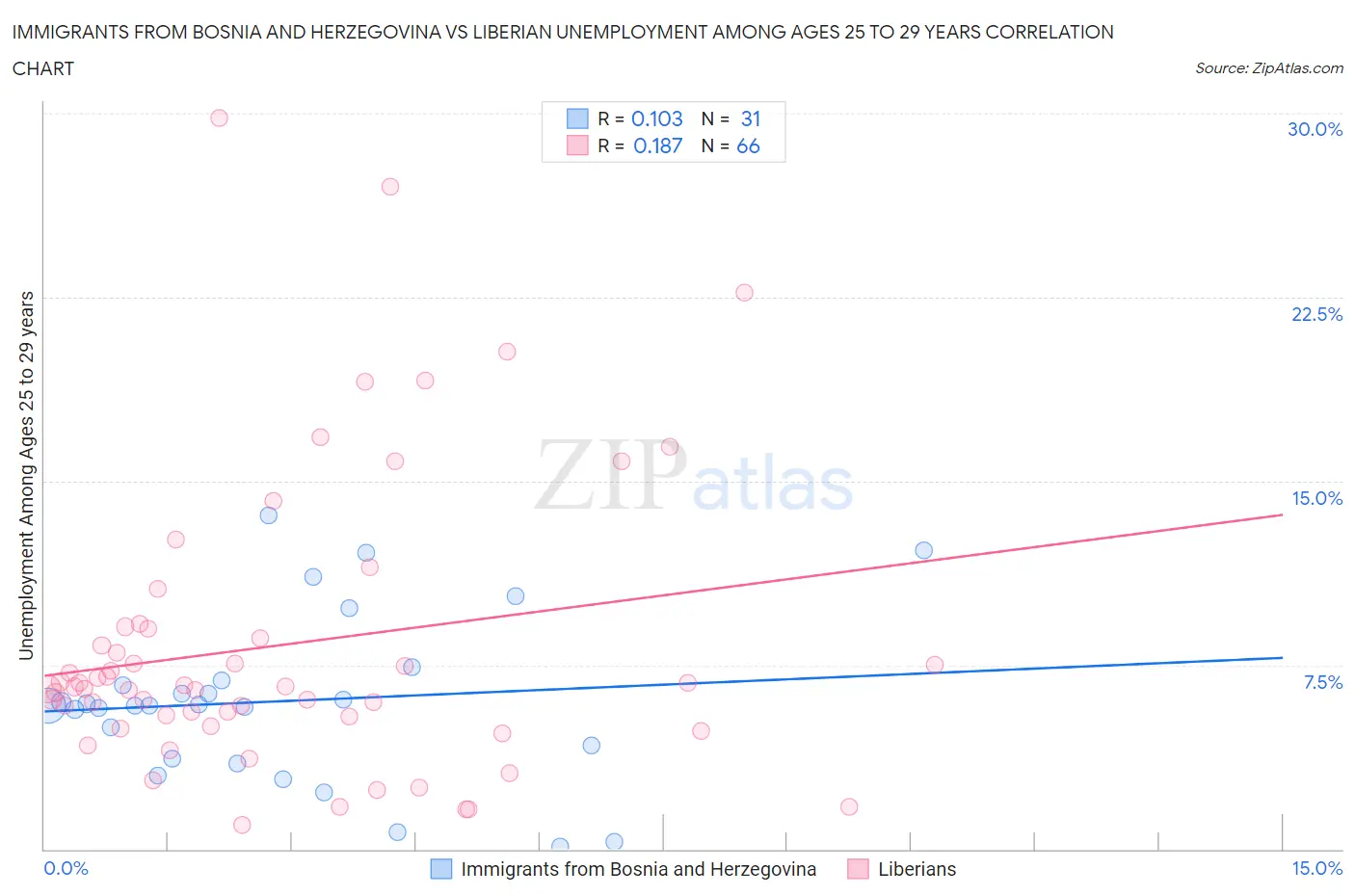 Immigrants from Bosnia and Herzegovina vs Liberian Unemployment Among Ages 25 to 29 years