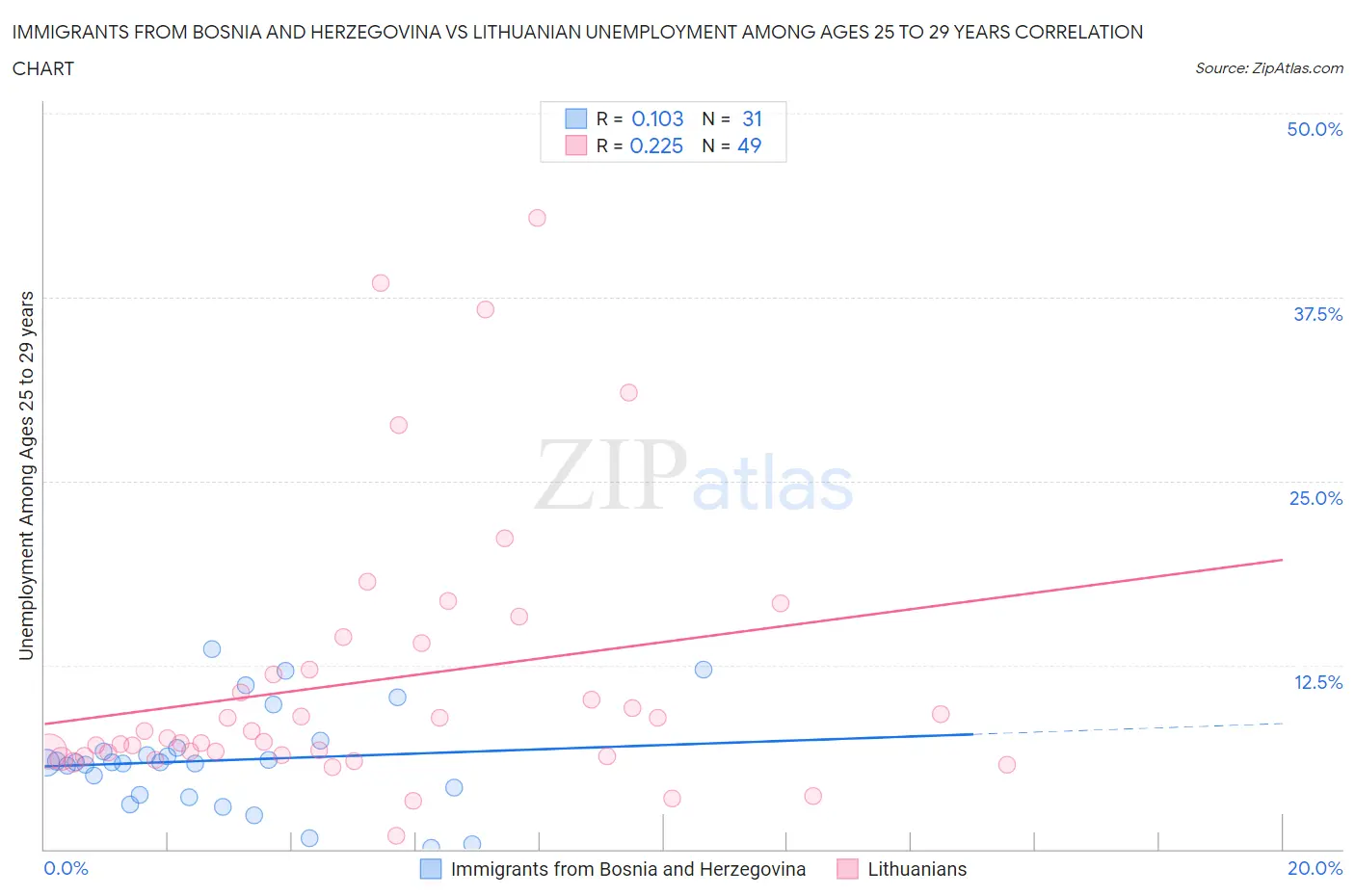 Immigrants from Bosnia and Herzegovina vs Lithuanian Unemployment Among Ages 25 to 29 years