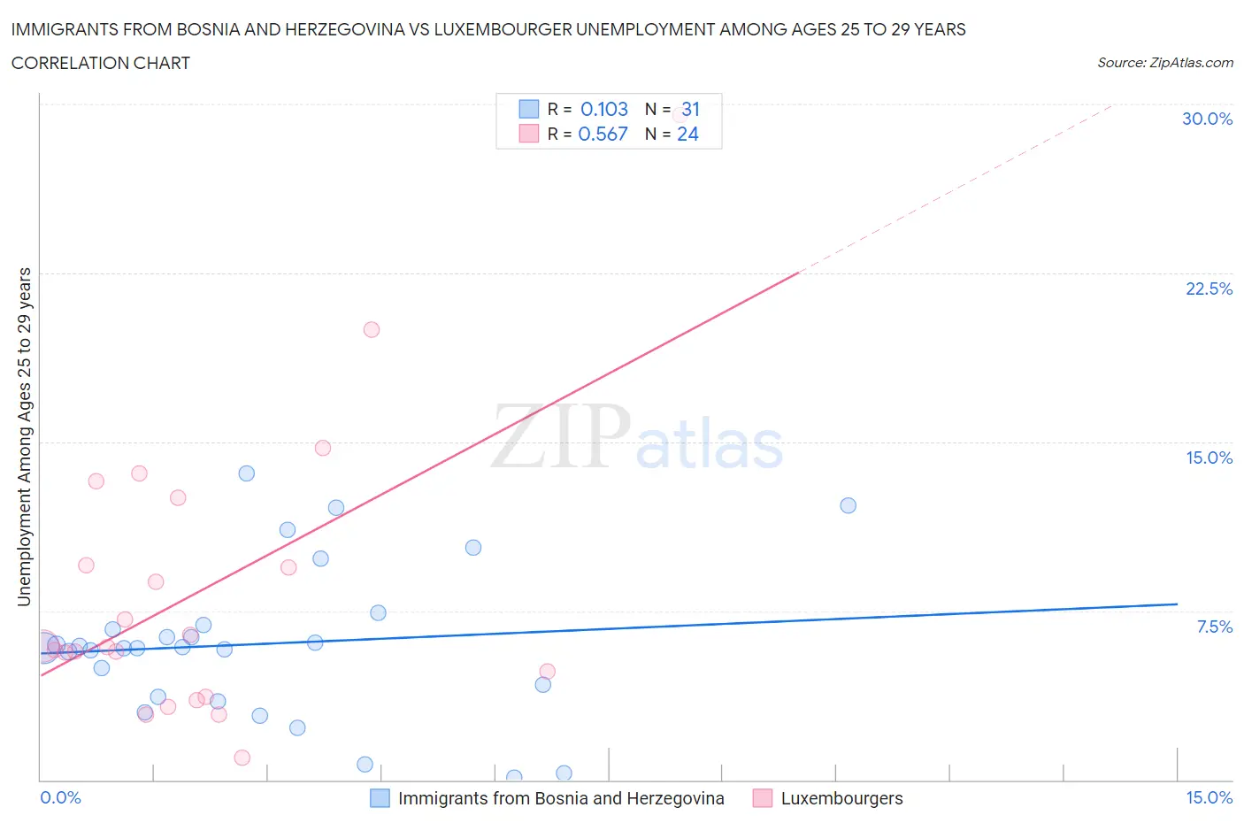 Immigrants from Bosnia and Herzegovina vs Luxembourger Unemployment Among Ages 25 to 29 years