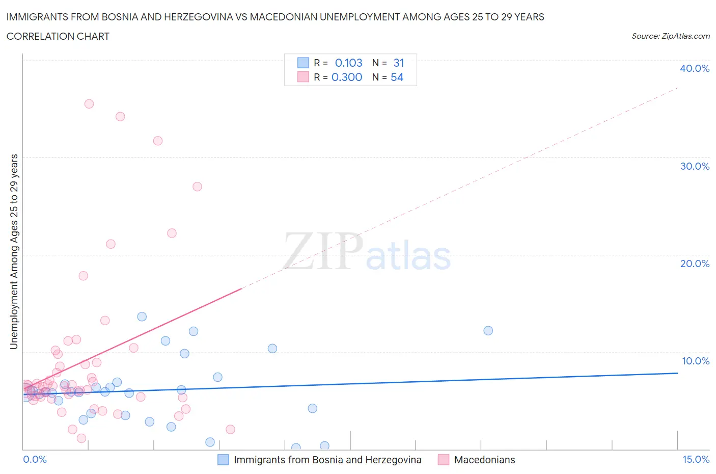 Immigrants from Bosnia and Herzegovina vs Macedonian Unemployment Among Ages 25 to 29 years