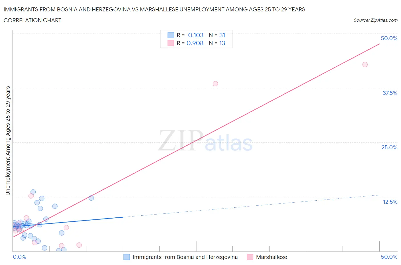 Immigrants from Bosnia and Herzegovina vs Marshallese Unemployment Among Ages 25 to 29 years