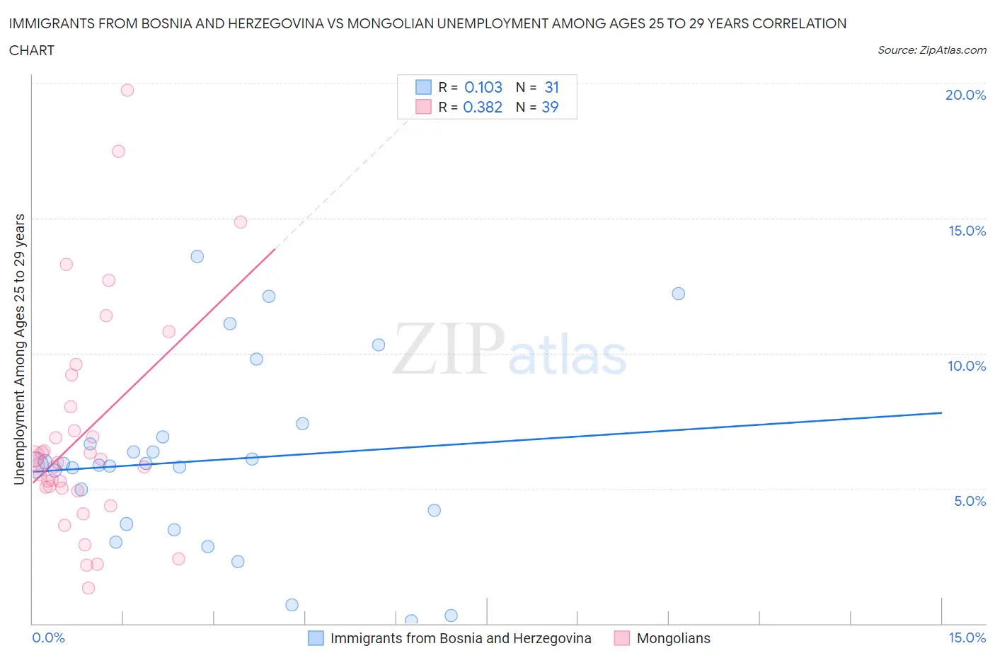 Immigrants from Bosnia and Herzegovina vs Mongolian Unemployment Among Ages 25 to 29 years