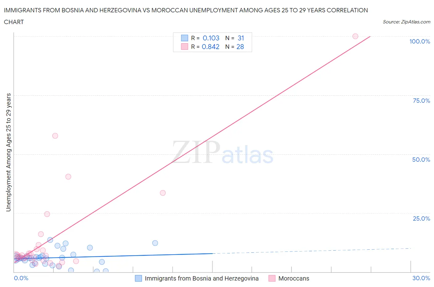 Immigrants from Bosnia and Herzegovina vs Moroccan Unemployment Among Ages 25 to 29 years