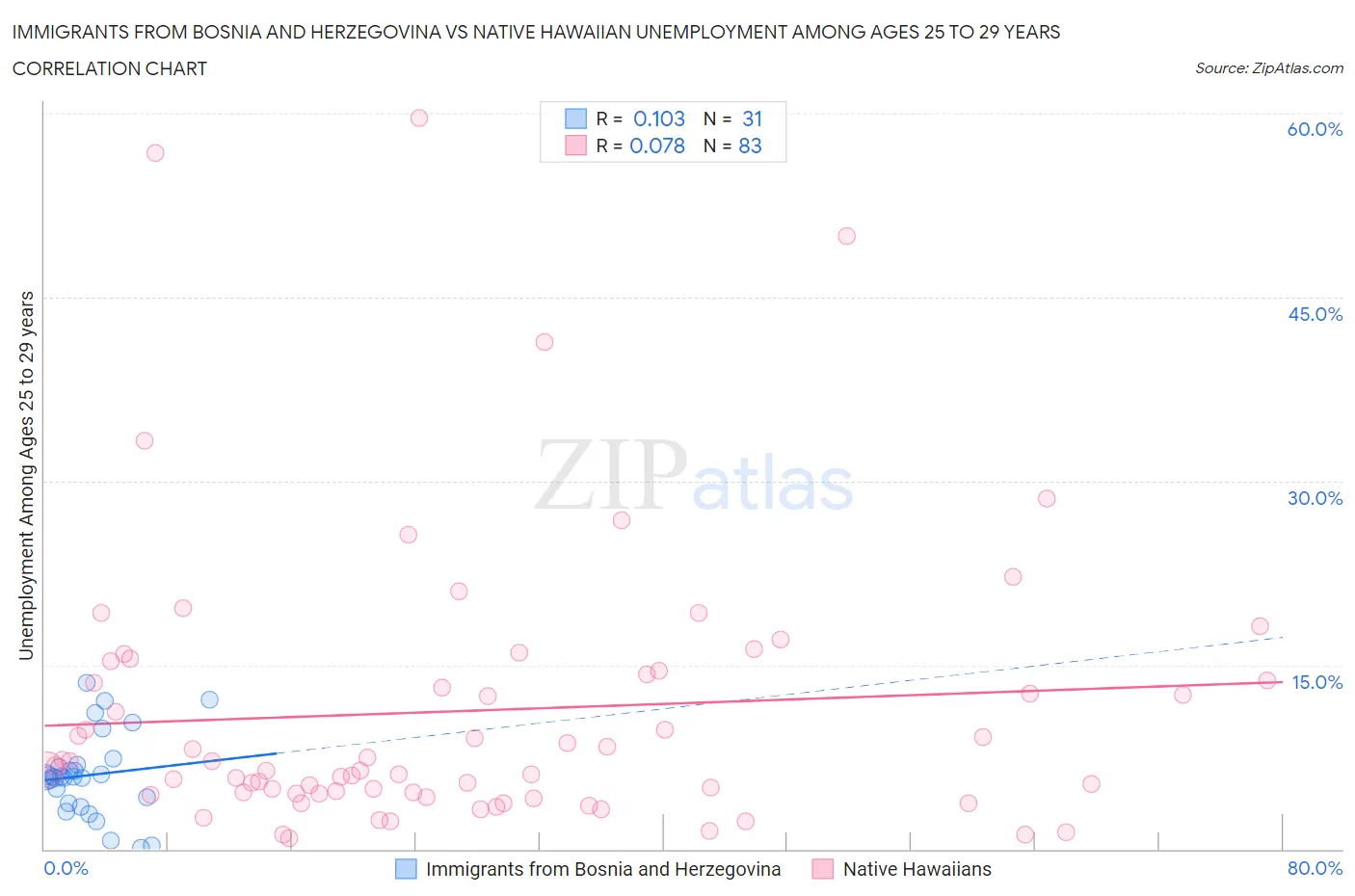 Immigrants from Bosnia and Herzegovina vs Native Hawaiian Unemployment Among Ages 25 to 29 years
