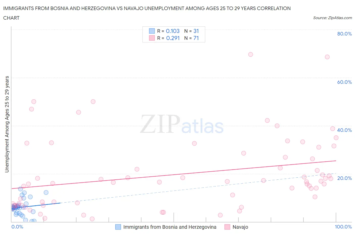 Immigrants from Bosnia and Herzegovina vs Navajo Unemployment Among Ages 25 to 29 years