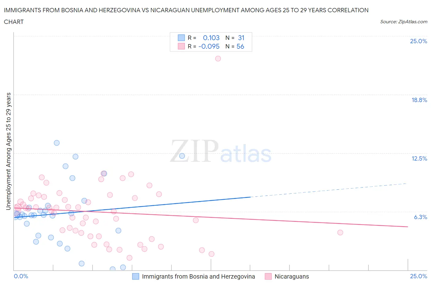 Immigrants from Bosnia and Herzegovina vs Nicaraguan Unemployment Among Ages 25 to 29 years