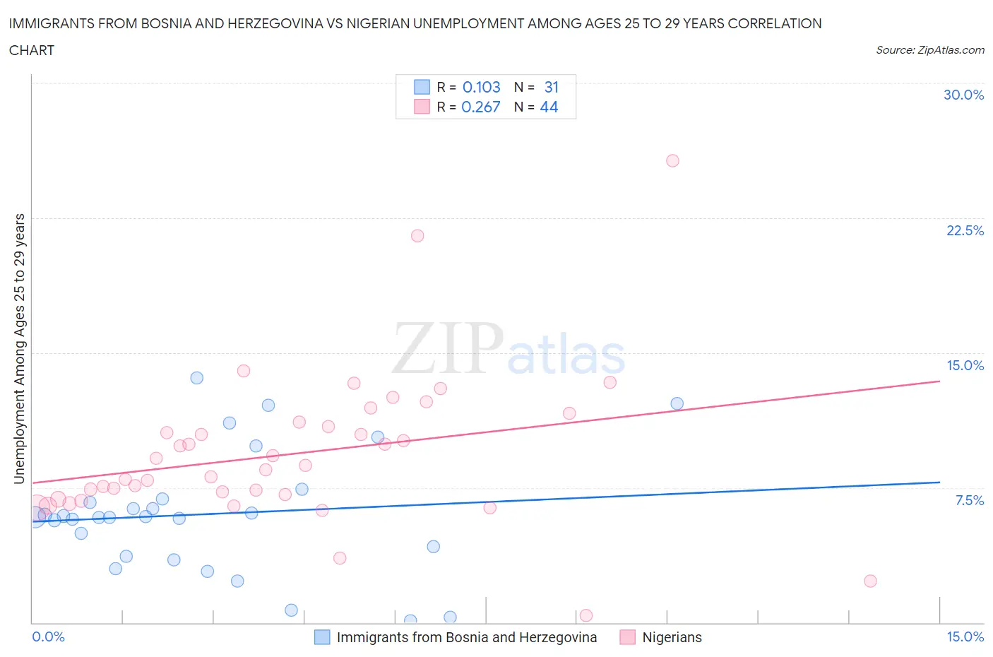 Immigrants from Bosnia and Herzegovina vs Nigerian Unemployment Among Ages 25 to 29 years