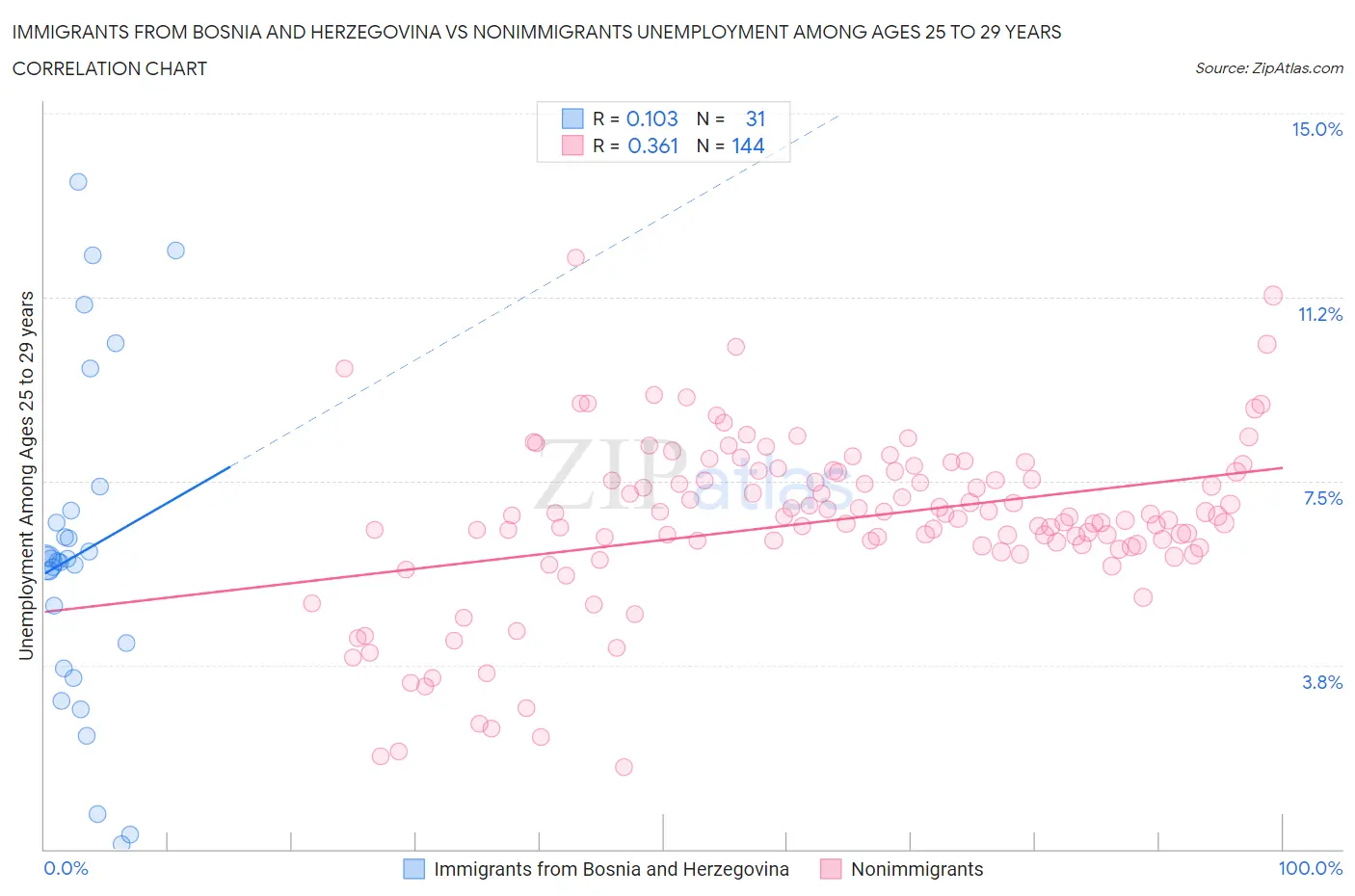 Immigrants from Bosnia and Herzegovina vs Nonimmigrants Unemployment Among Ages 25 to 29 years