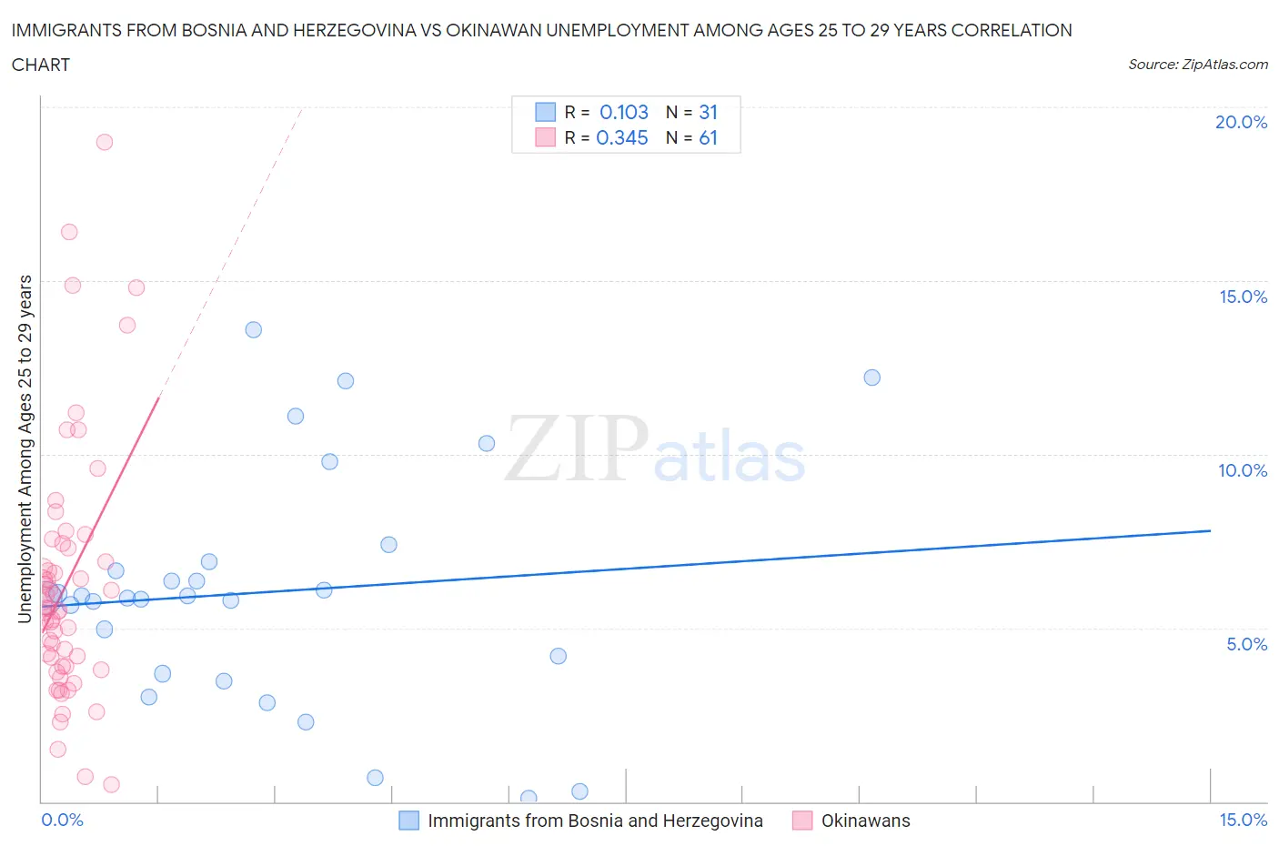 Immigrants from Bosnia and Herzegovina vs Okinawan Unemployment Among Ages 25 to 29 years