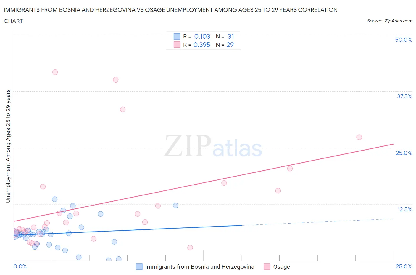 Immigrants from Bosnia and Herzegovina vs Osage Unemployment Among Ages 25 to 29 years