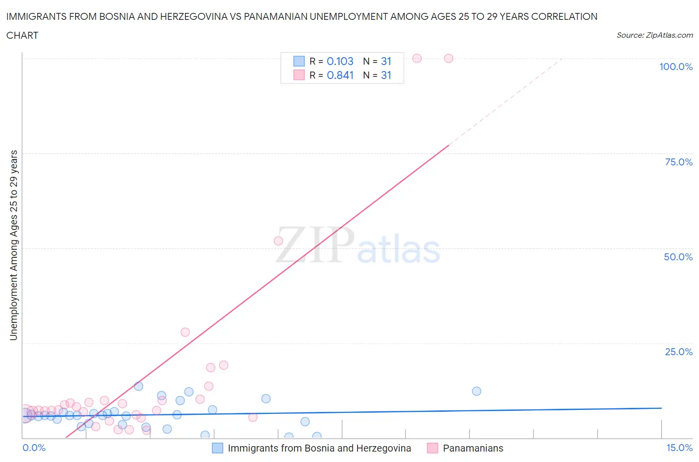 Immigrants from Bosnia and Herzegovina vs Panamanian Unemployment Among Ages 25 to 29 years