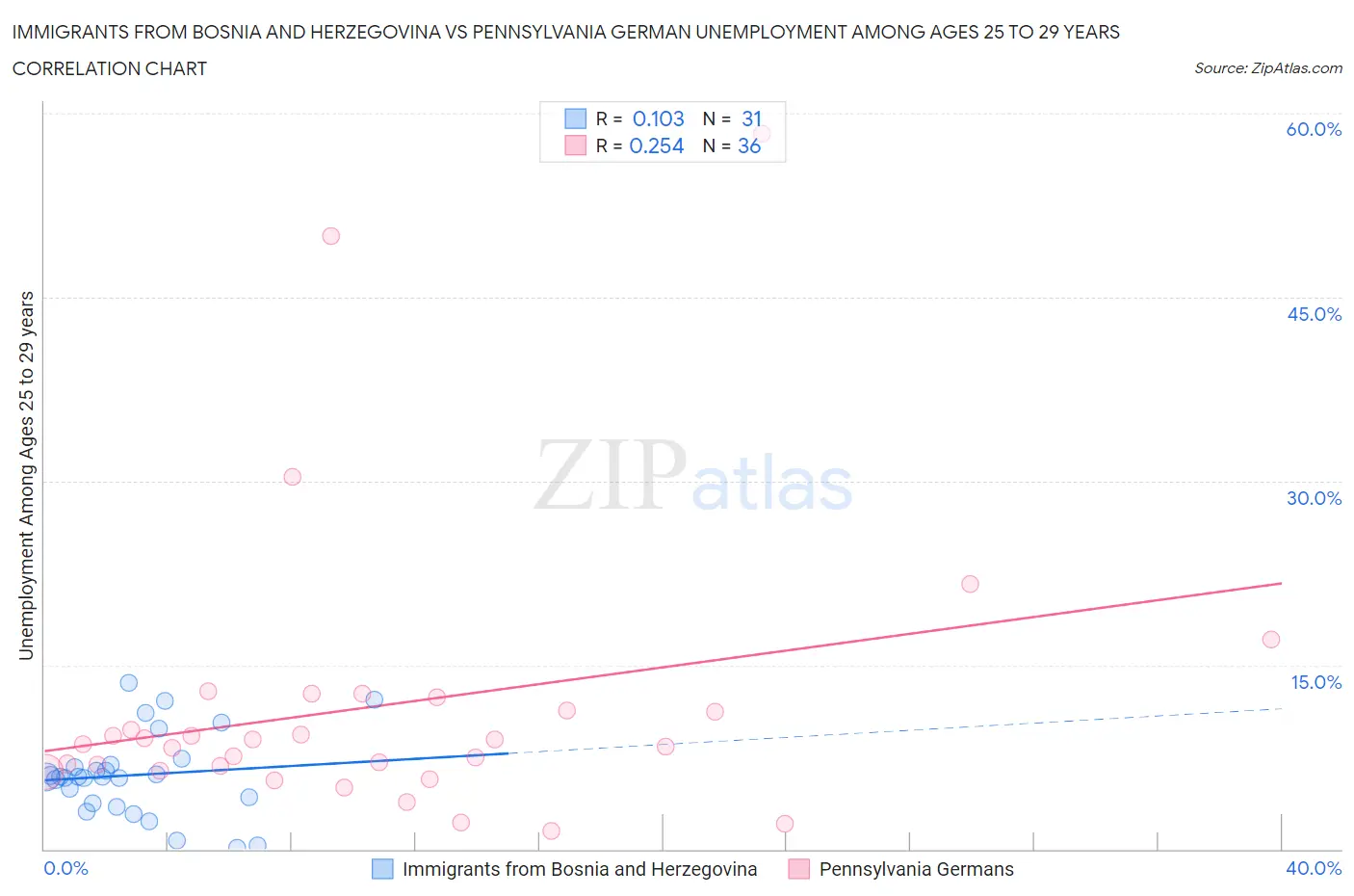 Immigrants from Bosnia and Herzegovina vs Pennsylvania German Unemployment Among Ages 25 to 29 years