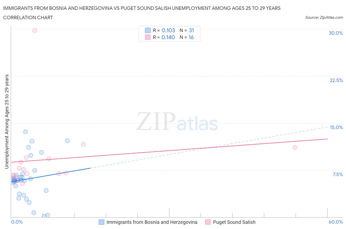 Immigrants from Bosnia and Herzegovina vs Puget Sound Salish Unemployment Among Ages 25 to 29 years