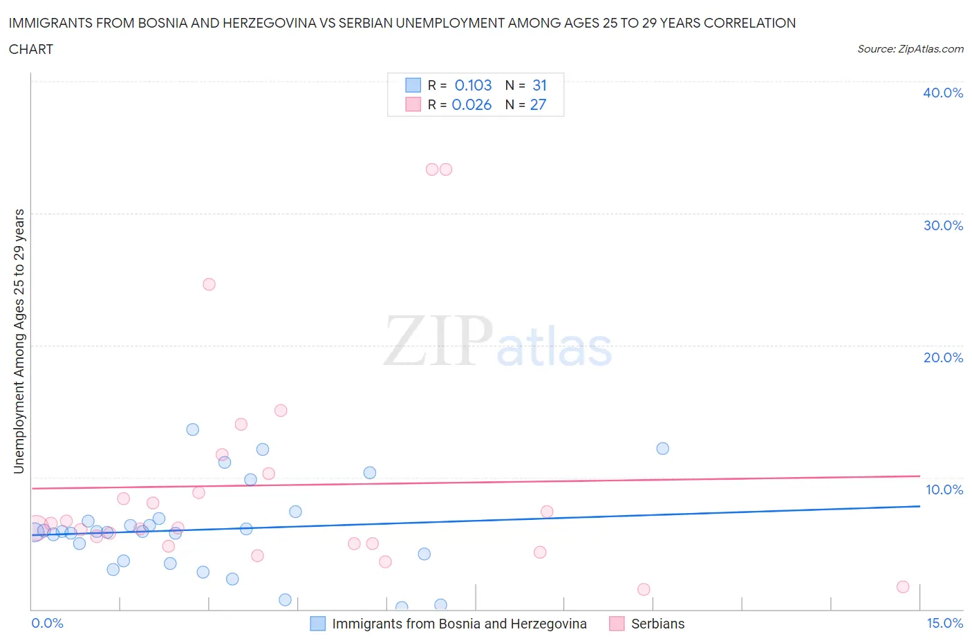 Immigrants from Bosnia and Herzegovina vs Serbian Unemployment Among Ages 25 to 29 years