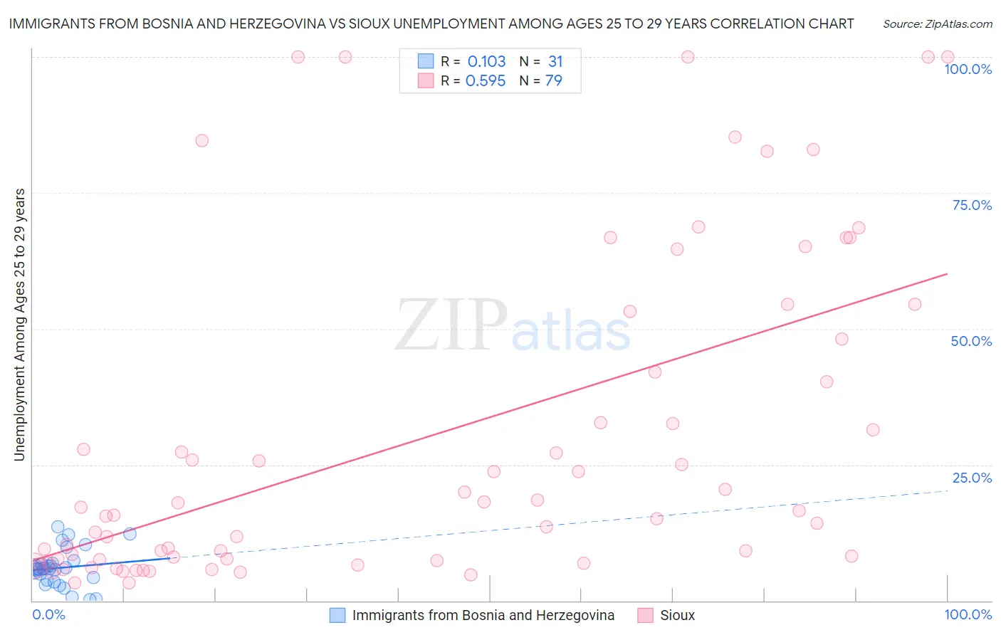 Immigrants from Bosnia and Herzegovina vs Sioux Unemployment Among Ages 25 to 29 years