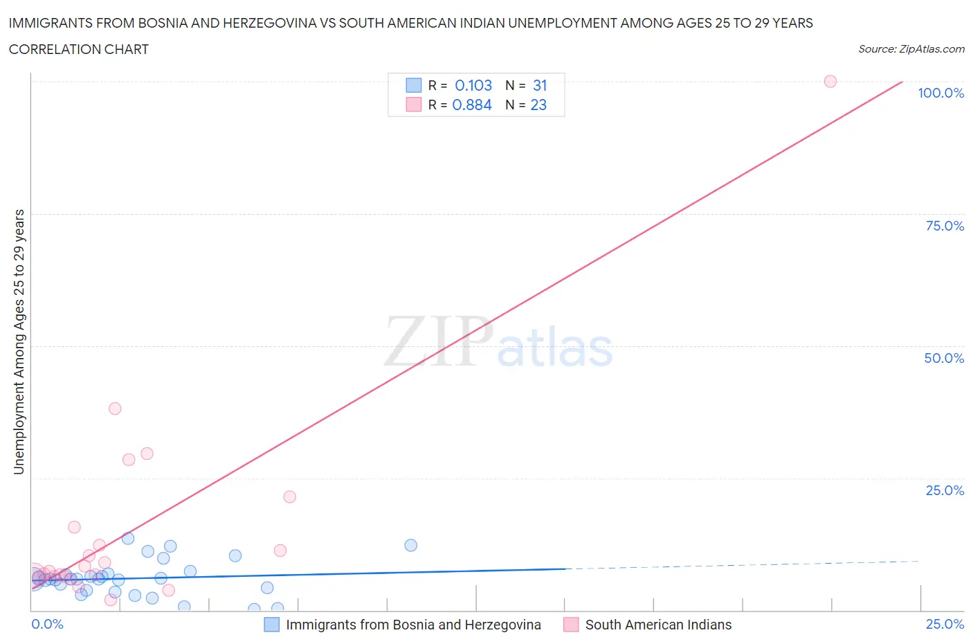 Immigrants from Bosnia and Herzegovina vs South American Indian Unemployment Among Ages 25 to 29 years