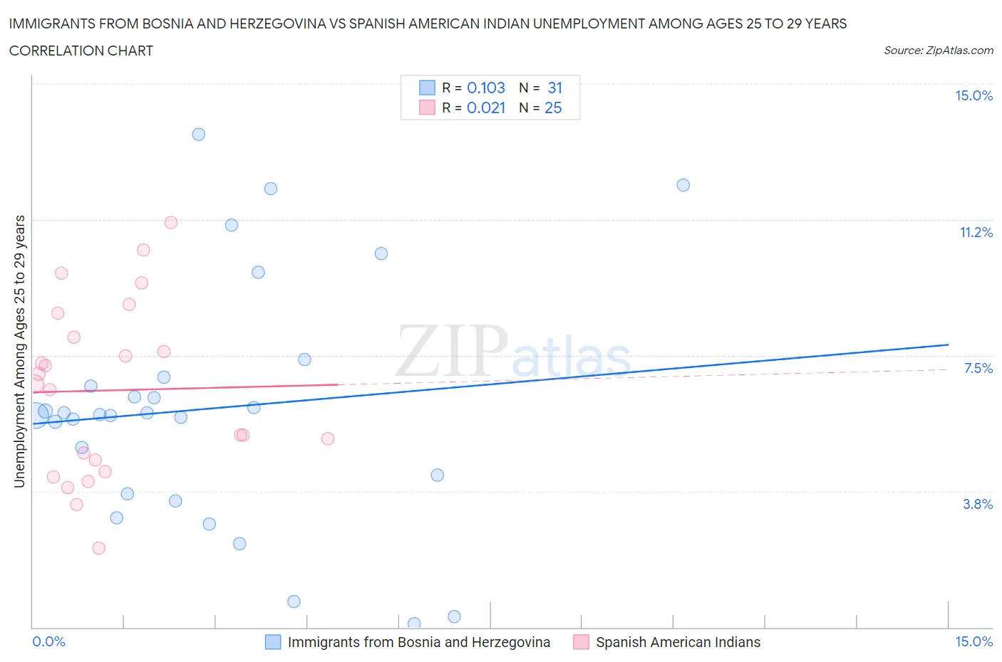 Immigrants from Bosnia and Herzegovina vs Spanish American Indian Unemployment Among Ages 25 to 29 years