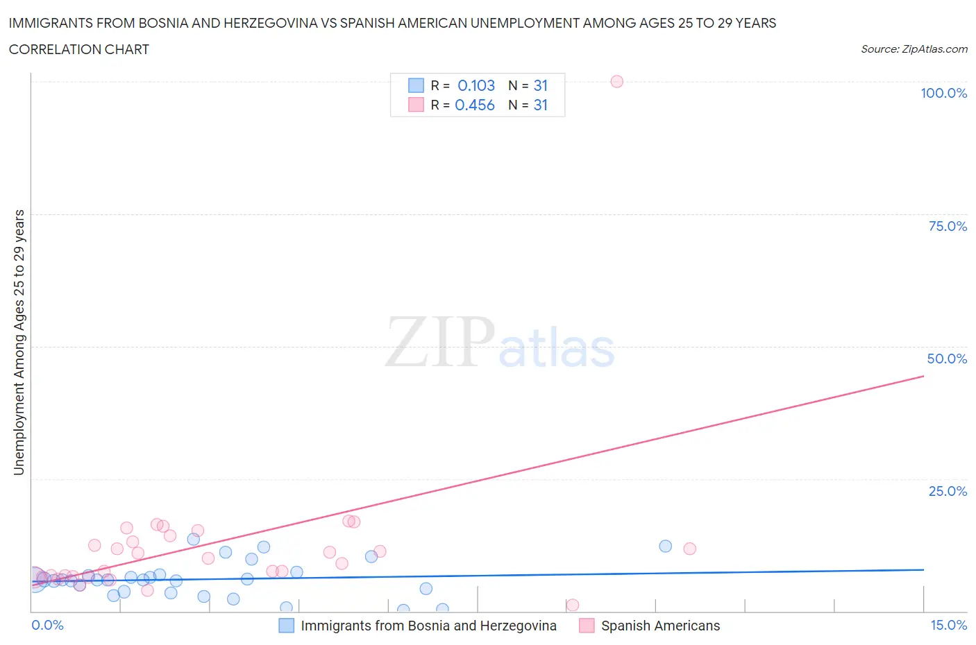 Immigrants from Bosnia and Herzegovina vs Spanish American Unemployment Among Ages 25 to 29 years