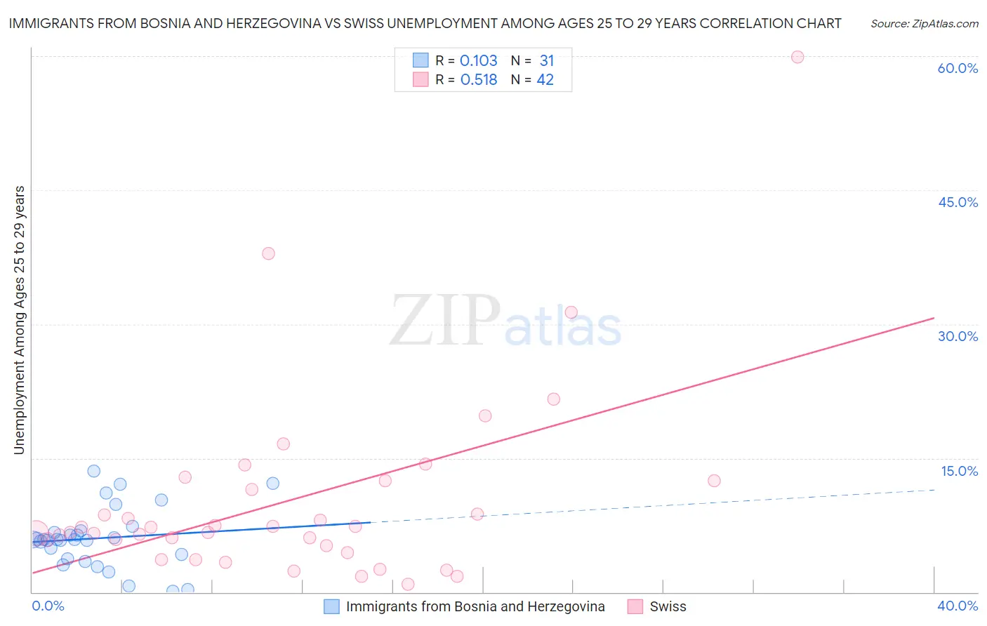 Immigrants from Bosnia and Herzegovina vs Swiss Unemployment Among Ages 25 to 29 years