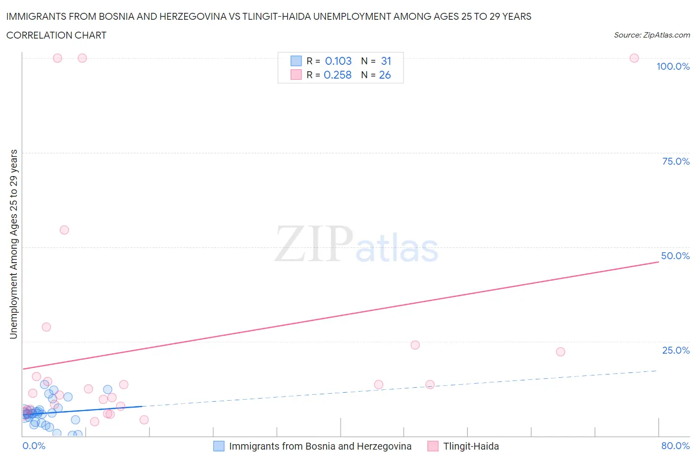 Immigrants from Bosnia and Herzegovina vs Tlingit-Haida Unemployment Among Ages 25 to 29 years