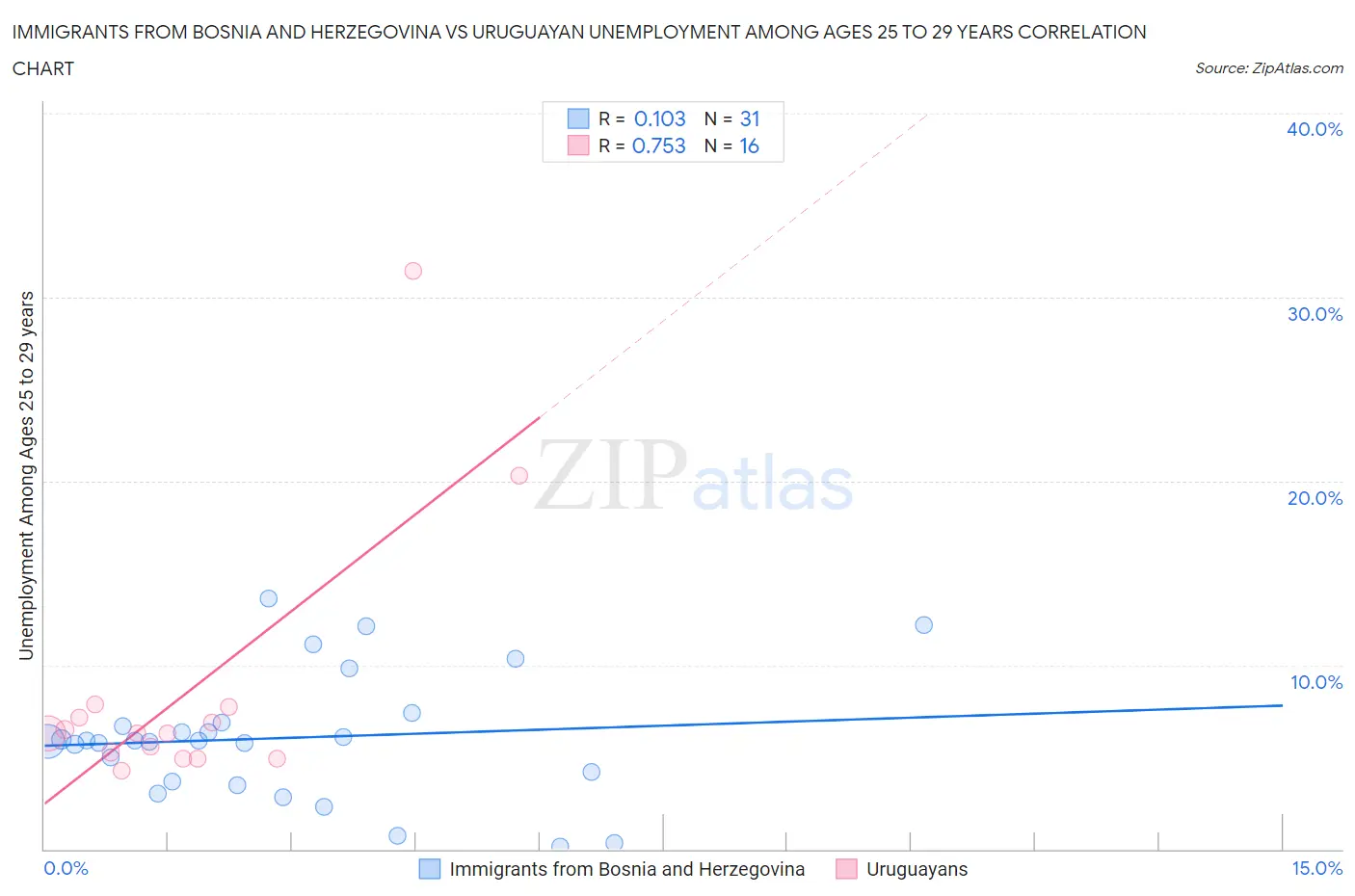 Immigrants from Bosnia and Herzegovina vs Uruguayan Unemployment Among Ages 25 to 29 years