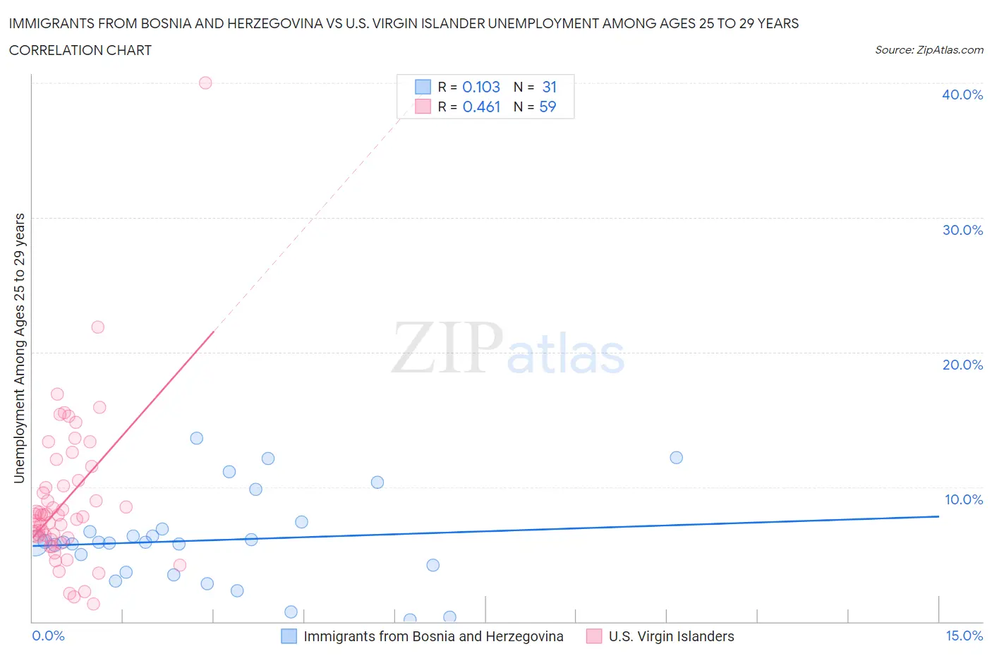Immigrants from Bosnia and Herzegovina vs U.S. Virgin Islander Unemployment Among Ages 25 to 29 years