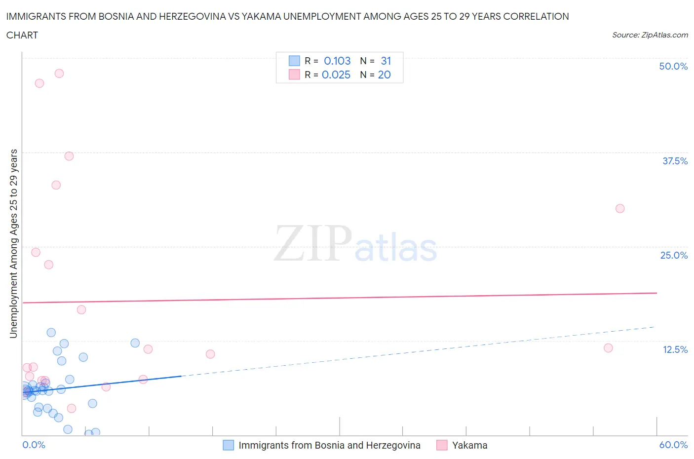 Immigrants from Bosnia and Herzegovina vs Yakama Unemployment Among Ages 25 to 29 years