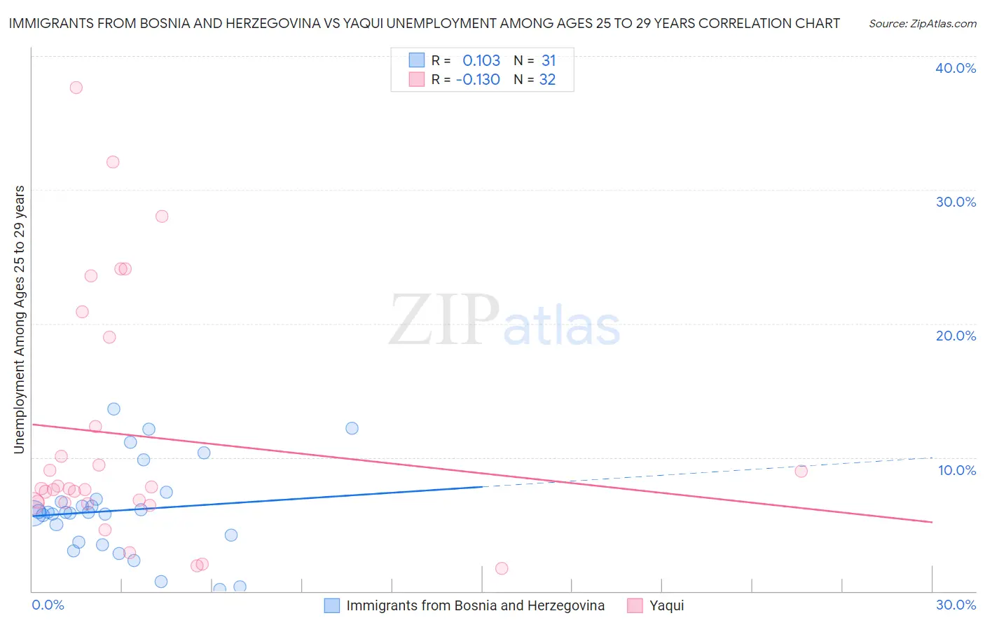 Immigrants from Bosnia and Herzegovina vs Yaqui Unemployment Among Ages 25 to 29 years