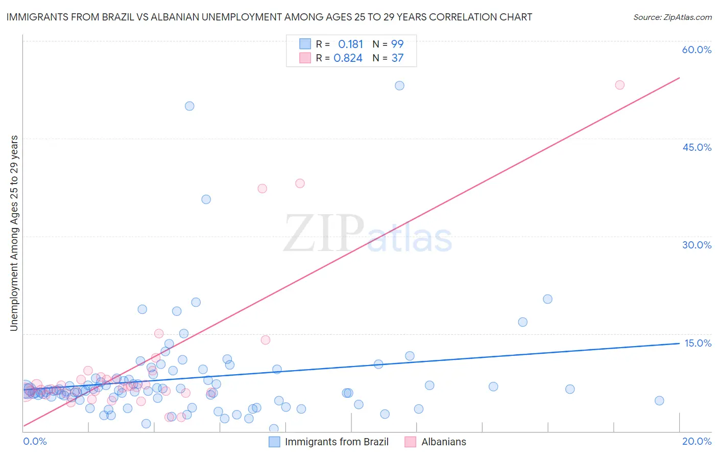 Immigrants from Brazil vs Albanian Unemployment Among Ages 25 to 29 years