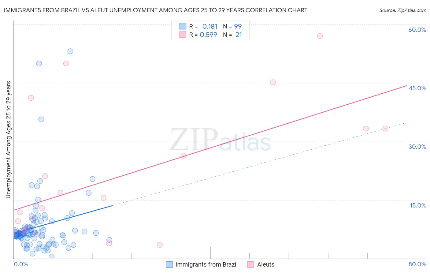 Immigrants from Brazil vs Aleut Unemployment Among Ages 25 to 29 years