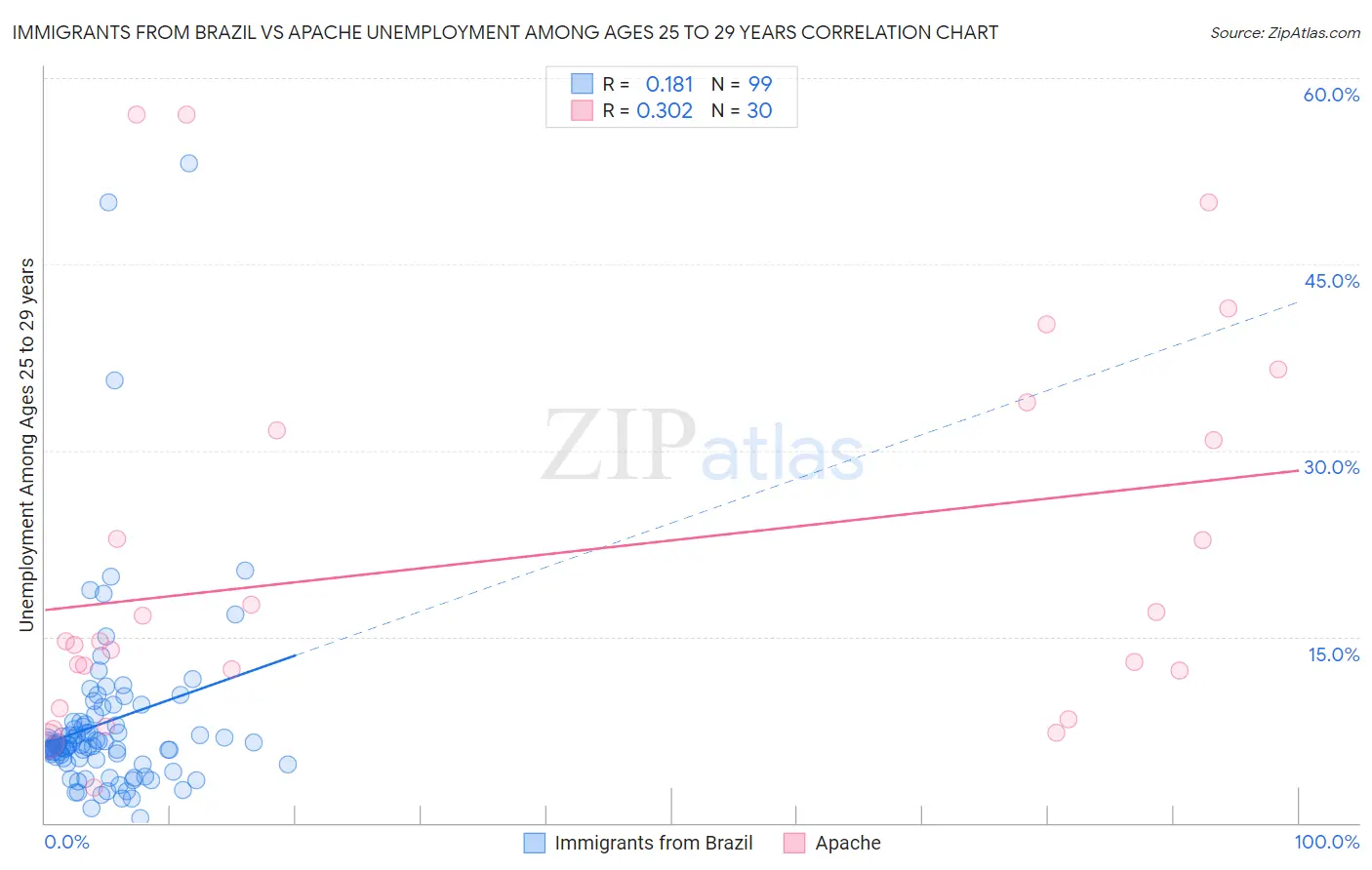 Immigrants from Brazil vs Apache Unemployment Among Ages 25 to 29 years