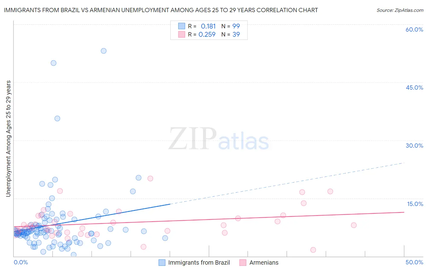 Immigrants from Brazil vs Armenian Unemployment Among Ages 25 to 29 years