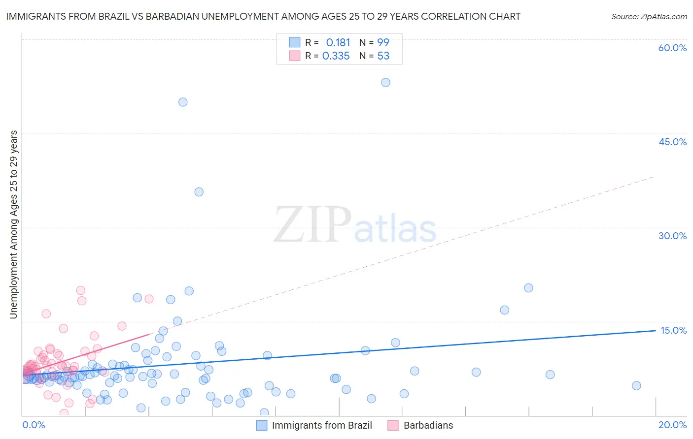 Immigrants from Brazil vs Barbadian Unemployment Among Ages 25 to 29 years