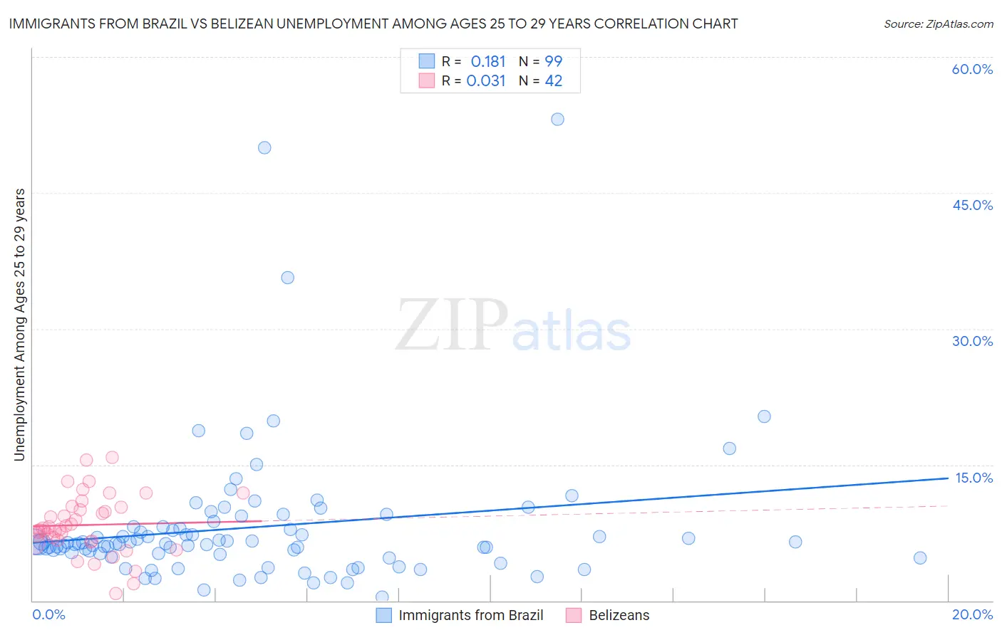 Immigrants from Brazil vs Belizean Unemployment Among Ages 25 to 29 years
