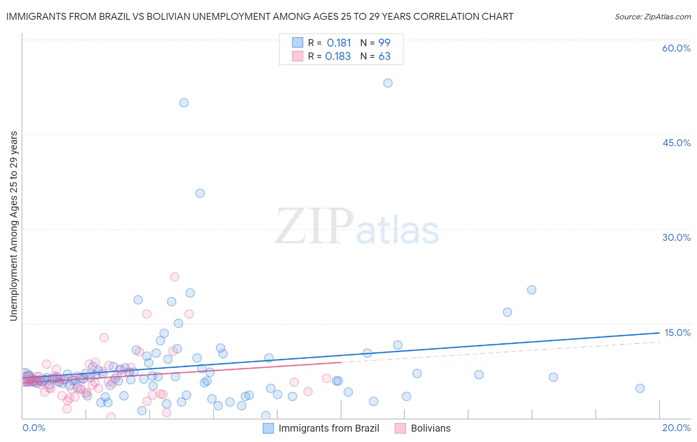 Immigrants from Brazil vs Bolivian Unemployment Among Ages 25 to 29 years