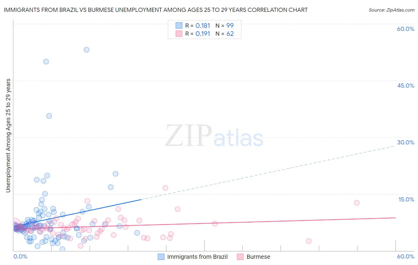 Immigrants from Brazil vs Burmese Unemployment Among Ages 25 to 29 years